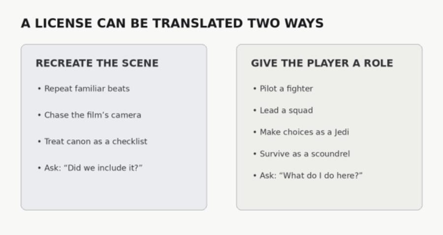 A licensed game can recreate a scene, or it can give the player a role inside the world.