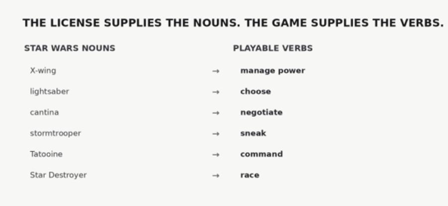 The license gives designers familiar nouns. The memorable part is deciding what the player gets to do with them.